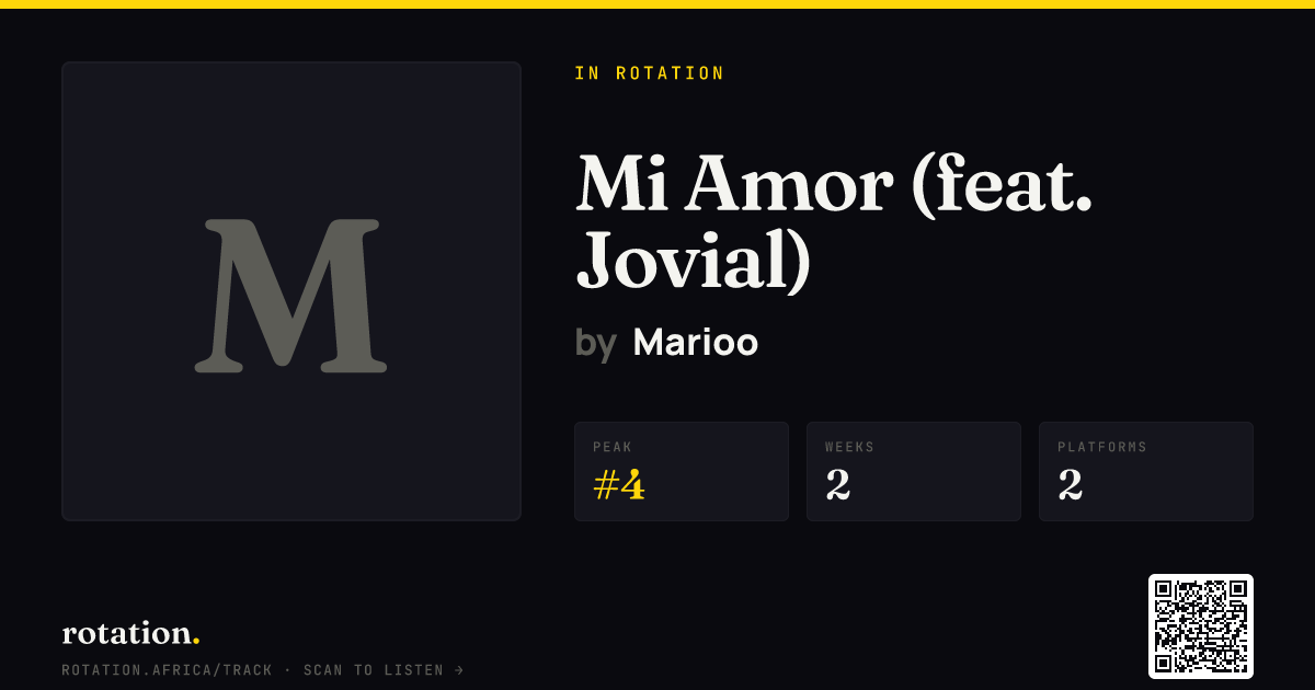 thestreetcoder_'s tweet photo. In rotation 🇹🇿: Mi Amor (feat. Jovial) — @mariooofficial
Marioo is a top-10 record (peaked at #4) on rotation.

Listen → https://t.co/eIMHL2n0sC
#BongoFlava #TanzanianMusic #AfricanMusic #MusicCharts https://t.co/cS1pLV1C74