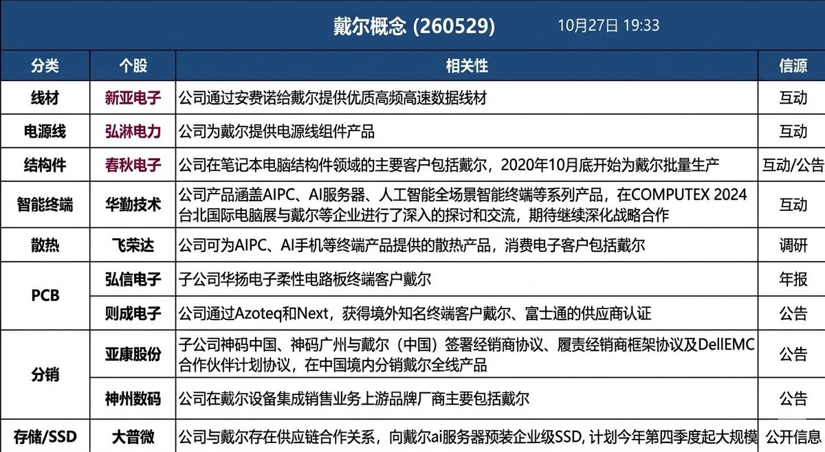 YouTiaoFinance's tweet photo. 戴尔概念股 https://t.co/9OP2bFWY0N