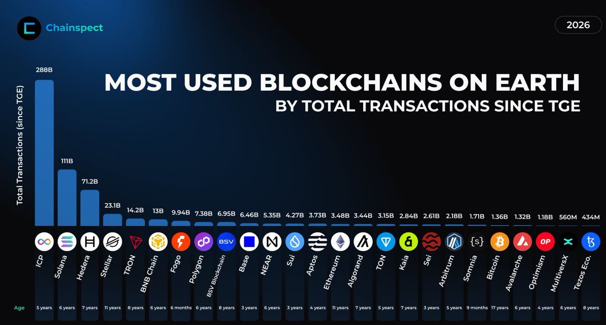 RealAllinCrypto's tweet photo. 🚨WOW $ICP MOST USED BLOCKCHAIN BY A LANDSLIDE!

Most used blockchains on Earth by total transactions:
🥇 $ICP
🥈 $SOL 
🥉 $HBAR 
4️⃣ $XLM 
5️⃣ $TRX 
We cover 4 of this top 5, as we're focused on networks processing billions of real transactions, that are driving the world forward! https://t.co/lqvmWpGrll