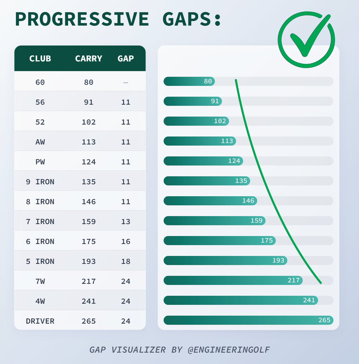 engineeringolf's tweet photo. An all-too-common scenario in DMs:
 
-Big gap from last wedge to first iron
-Long irons tight, 4i unusable

A product of Big Loft trying to win the 7i screen battles.

Wouldn't you prefer the gapping on the right?
-Higher resolution <160
-Increasing gaps in long irons &amp; woods https://t.co/YAiuzuDu77