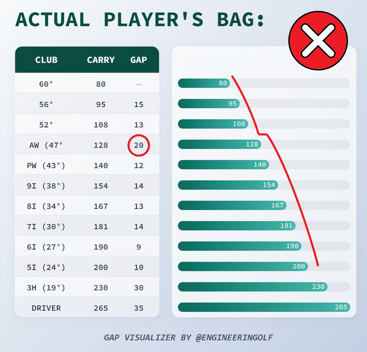 engineeringolf's tweet photo. An all-too-common scenario in DMs:
 
-Big gap from last wedge to first iron
-Long irons tight, 4i unusable

A product of Big Loft trying to win the 7i screen battles.

Wouldn't you prefer the gapping on the right?
-Higher resolution <160
-Increasing gaps in long irons &amp; woods https://t.co/YAiuzuDu77