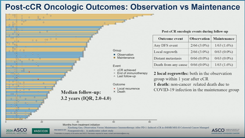 CathyEngMD's tweet photo. #ABS #3502 #ASCO26: Observation vs. Maintenance #PD-1 therapy after clinical complete response (cCR) in dMMR/MSI-H managed  with #NOM suggesting holding IO therapy at time of cCR does not negatively impact prognosis.   @ASCO #cancerresearch @OncoAlert #cancer https://t.co/DueKItF2f9