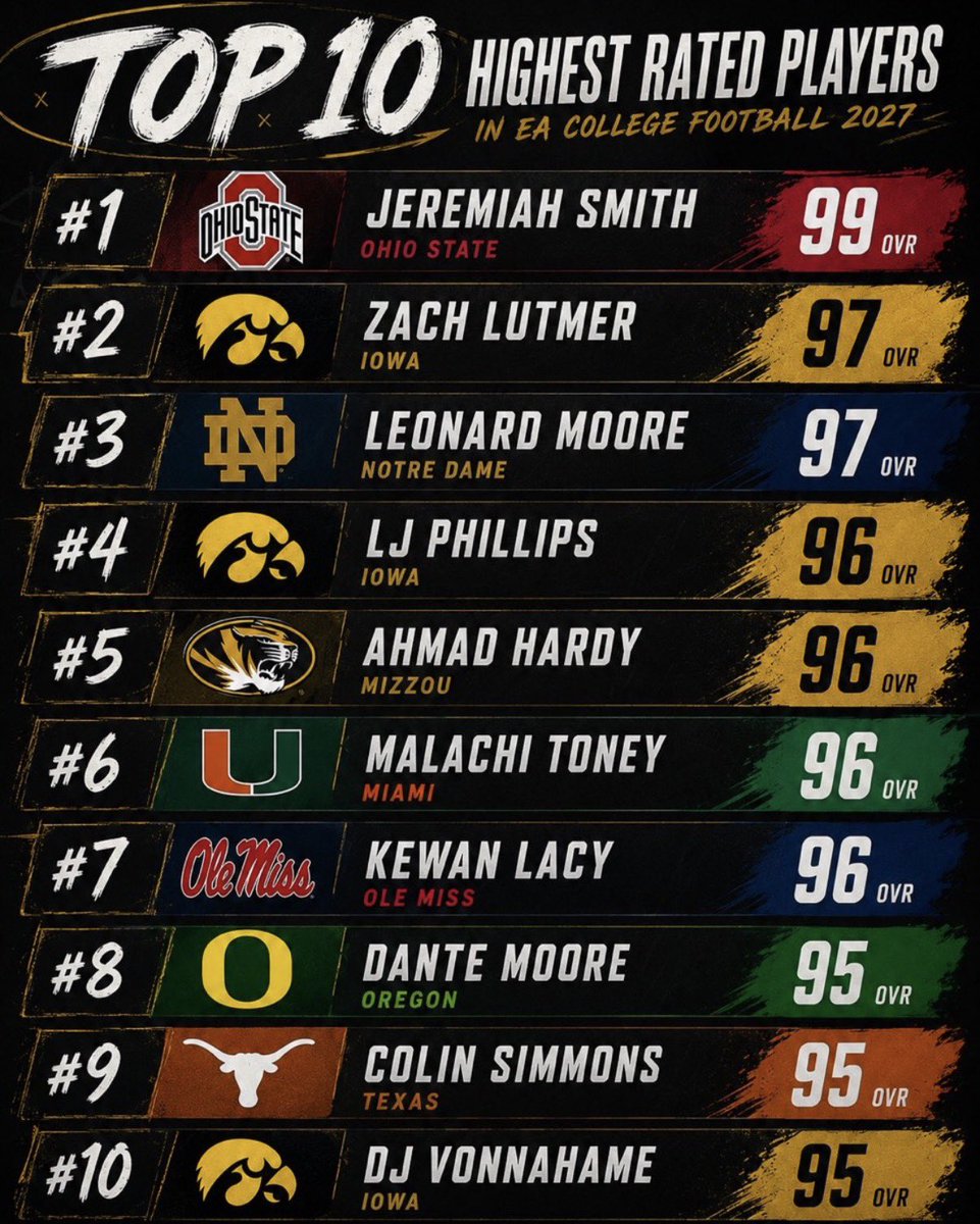 WhyWeDrinkHere's tweet photo. Rumored Top 10 Highest Rated Players in College Football 2027 https://t.co/62H7ardI8k