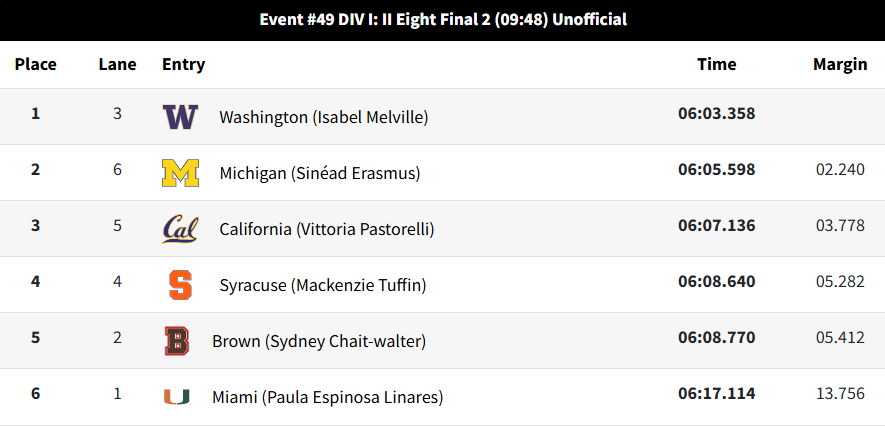 CuseWRowing's tweet photo. The 2V8 closes strong for a fourth-place finish in the petite final! https://t.co/VVfs1LUzOw