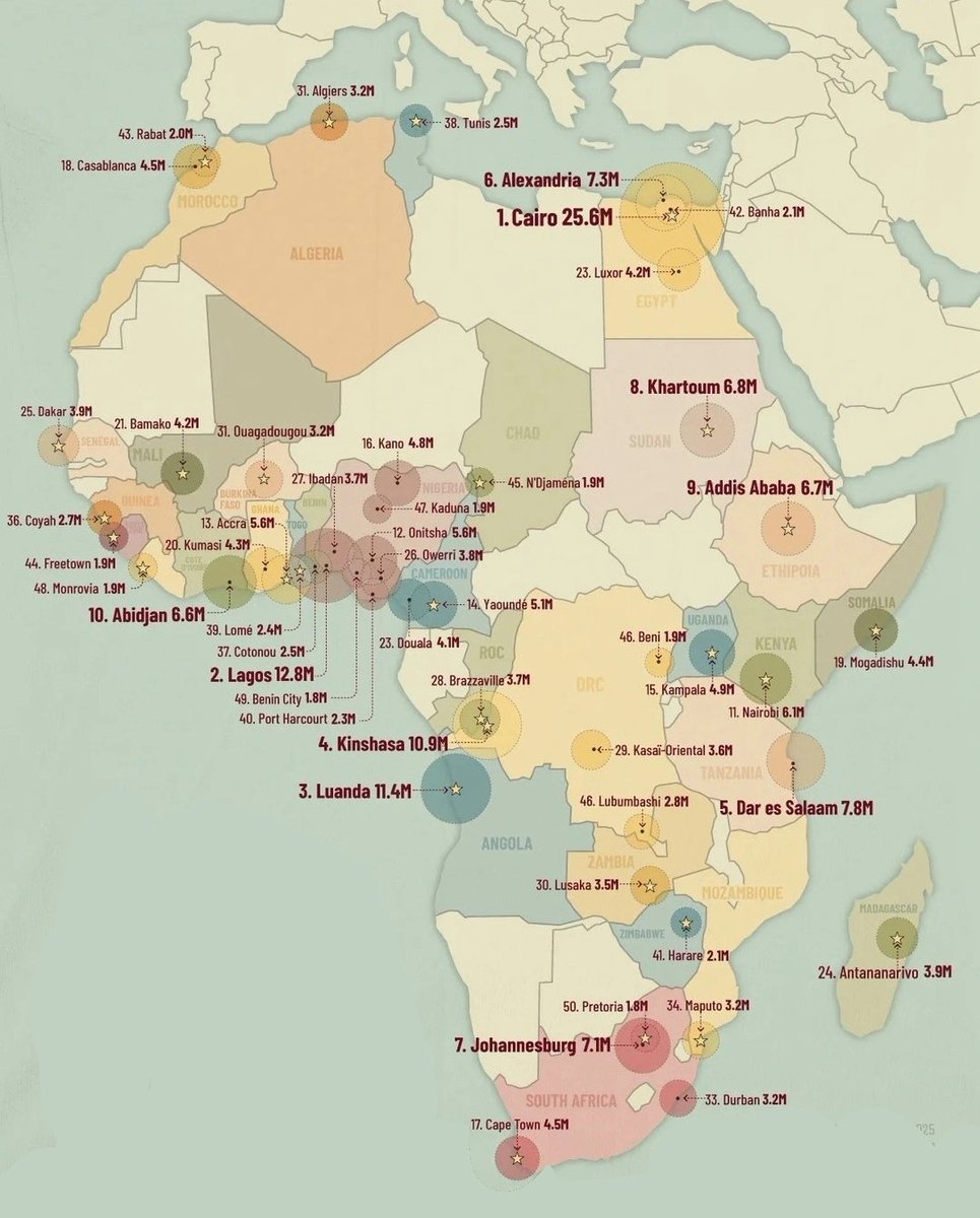 NestorSiurana's tweet photo. El futuro de la humanidad se está escribiendo sobre asfalto y hormigón...

Y su epicentro no está en Occidente ni en Asia, si no en África.

África vive la mayor revolución demográfica y urbana de la historia humana, un fenómeno que transformará por completo la geopolítica, la economía y la vida social del planeta antes de que termine el siglo XXI.

El horizonte de 2070 es una locura... Lagos y Kinshasa desafiarán el mapa urbano global.

Para el año 2070, urbes como Lagos (Nigeria), Kinshasa (República Democrática del Congo) y Dar es Salaam (Tanzania) proyectan poblaciones gigantescas que superarán los 50 y 70 millones de habitantes, desplazando a Tokio o Nueva York como los titanes metropolitanos del mundo.

Y atención. Es un crecimiento sin precedentes en la historia.

El ritmo al que se expanden las ciudades africanas desafía cualquier paralelismo histórico.

Mientras que las grandes capitales europeas tardaron siglos en absorber a sus poblaciones durante la Revolución Industrial, los centros urbanos africanos están duplicando o triplicando su tamaño en periodos de apenas quince a veinte años.

De acuerdo con estimaciones de las Naciones Unidas, la población total de África se duplicará para el año 2070, alcanzando aproximadamente los 3.200 millones de personas.

El motor de este colosal incremento se concentra en las ciudades: la OCDE estima que para 2050 el 65% de los africanos vivirá en zonas urbanas.

Esto se traduce en inyectar casi 1.000 millones de nuevos residentes a las redes urbanas en tiempo récord.

Los dos motores de la explosión urbana: el baby boom africano y el éxodo rural masivo.

El baby boom africano es increíble.

A diferencia del resto de continentes, donde las tasas de fertilidad se han desplomado, África mantiene una población extremadamente joven.

Con una media global superior a los 4 hijos por mujer en muchas regiones subsaharianas, el propio crecimiento interno de las familias que ya residen en la periferia urbana es el principal catalizador del avance demográfico.

El éxodo rural masivo también es clave.

El campo ya no puede sostener las ambiciones ni las necesidades de las nuevas generaciones. Millones de jóvenes emigran diariamente hacia las metrópolis persiguiendo conectividad, empleo, educación y servicios de salud que los entornos agrarios debilitados por el cambio climático no pueden ofrecer.

Pero esto conlleva desafíos críticos, como vivir al límite de la infraestructura.

Semejante explosión demográfica plantea retos de magnitudes colosales y el principal problema radica en el desfase temporal. 

La población viaja en un tren de alta velocidad, mientras que la planificación urbana y las infraestructuras avanzan a pie.

La incapacidad de los gobiernos locales para construir viviendas formales ha disparado la proliferación de asentamientos informales o "slums".

Zonas donde el acceso al agua potable, el alcantarillado y la recolección de residuos se convierten en lujos diarios.

Hospitales, escuelas y redes de transporte público se encuentran crónicamente desbordados. Los sistemas eléctricos sufren apagones constantes ante una demanda que se multiplica exponencialmente mes a mes.

El mercado de trabajo formal es incapaz de absorber la gigantesca masa juvenil que llega al mercado cada año, empujando a un porcentaje abrumador de la población a la economía informal y al comercio ambulante como único medio de subsistencia.

Pero el lado positivo es el dividendo demográfico y los polos de innovación.

No todo el panorama es sombrío; el crecimiento de las super-ciudades africanas encierra también la mayor ventana de oportunidad económica del siglo.

La metamorfosis urbana de África no es un evento del futuro; es una realidad aplastante del presente.

El éxito o fracaso en la gestión de estas mega-ciudades determinará la estabilidad socioeconómica global de las próximas décadas.