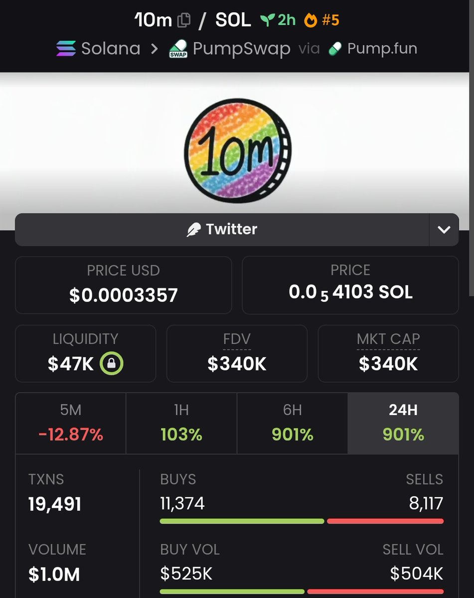 devs_hunter's tweet photo. We are already locked in some profits to reduce risk.

We are up 500% in my premium signal group trading $10m HFq1GAEfsFamEQYVccRemH37qWR1VgSJZPxdVGYVpump

💰 Just 2 slot left on my premium signal group DISCOUNT PROMO.

0.35 sol ($30) just for 2 people only, 
👉 12 months membership benefits,
👉 2 - 5 best signals per day.

🚨please don't send me DM after today because I won't respond, from tomorrow the fee will be back to 0.8 sol ($70).

The best signal groups are those that explain their strategy and help traders learn and make money, not just follow blindly.

Hit DM if interested or use the wallet address in my pinned post 👆.

#memecoins #degen #dex #crypto #btc #ton #eth #xrp #cryptoScam #rugpull #10m #trump #bnb                   #solana #elonmusk #bank #viral #stocks