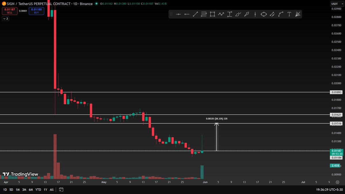 MHTCRYPTOHUNTER's tweet photo. Buy $SIGN here
#SIGN #Binance https://t.co/MsWMhnfuLm