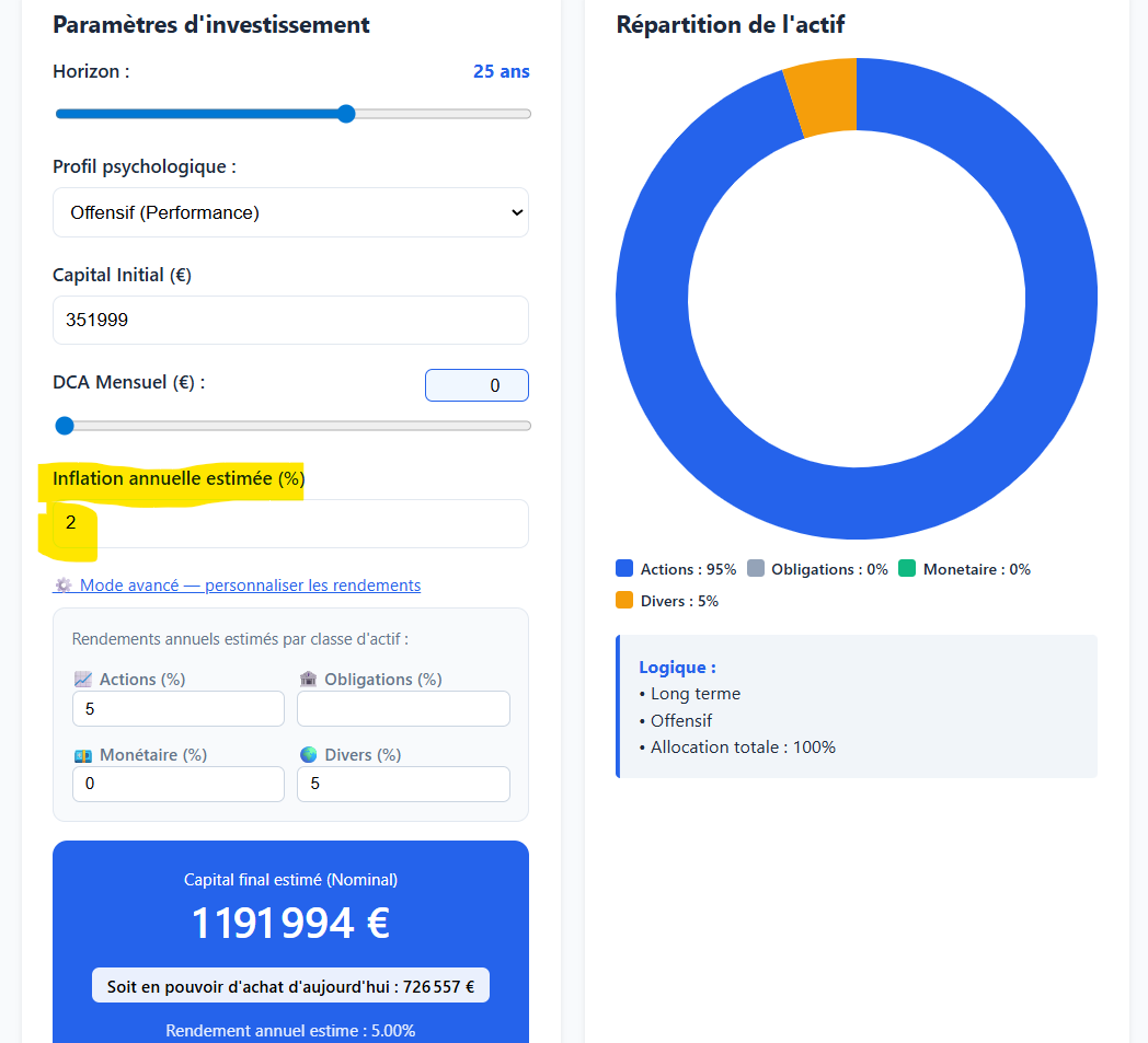 growlercox's tweet photo. @barriere_dr Avec mon calculateur en prenant 2% d'inflation et 5% de rendement j'ai ça:  à 65 ans capital brut 1 192 000 € soit en pouvoir d'achat d'aujourd'hui 726 557 €. Mais y aurait-il une fiscalité particulière avec ce système ? (ici  1142 000€ soit près de 96% de plus values) https://t.co/Om6vqfZho5