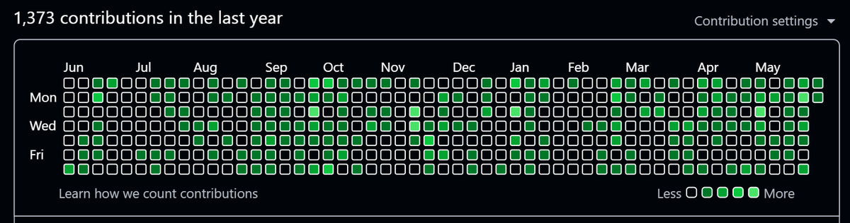 a3rodev's tweet photo. 1,373 commits this year. ~4 a day, every day. https://t.co/3KxEYNBmif