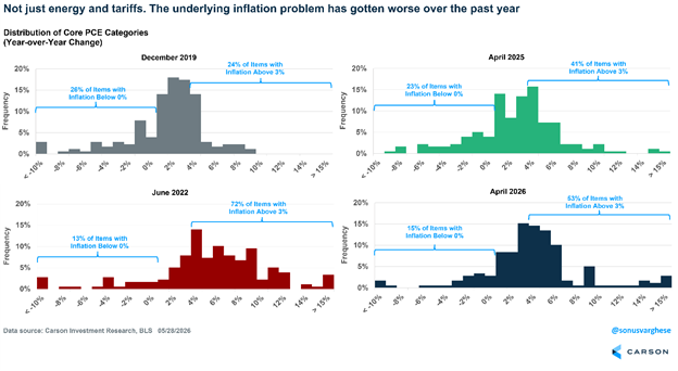 It isn't just about higher oil or tariffs, inflation is up for various  components. @sonusvarghese has been noting all year that inflation was  broadening out and it continued again. 53% of the