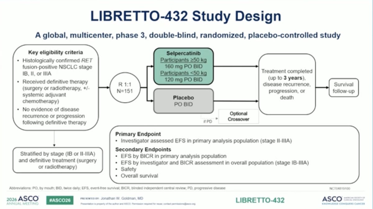 StephenVLiu's tweet photo. Dr. Jonathan Goldman presents analysis from LIBRETTO-432 at #ASCO26 plenary: adjuvant selpercatinib 160mg bid vs placebo x 3y in pts with resected RET fusion-positive NSCLC (n=151). Chemo permitted but not mandated. Primary endpoint EFS in stage II-IIIA - where >90% had chemo. https://t.co/cbPix5H7yn