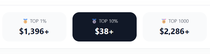 axeonsol's tweet photo. @Dan_bilds @Polymarket @PolyReward also $38 in total LP rewards puts you in the top 10% of LP earners ever.
so yes $29 can be considered "a lot" https://t.co/FlbTTUZL9Q