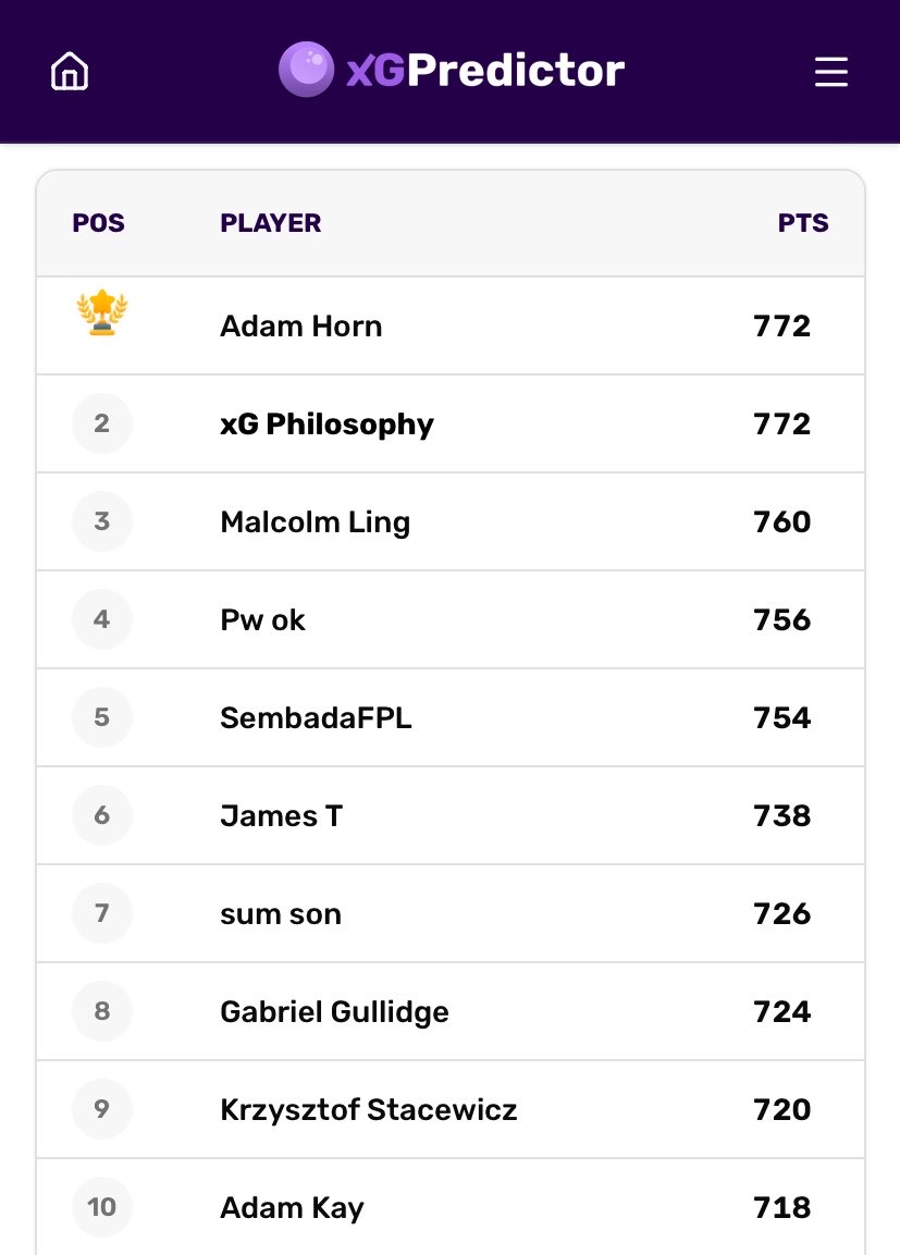 xGPredictor's tweet photo. 👥 5,430 entrants
⚽️ 24 rounds
🏆 2 joint-winners

Here’s the Final Leaderboard 2025/26… https://t.co/x6T7L5fagZ