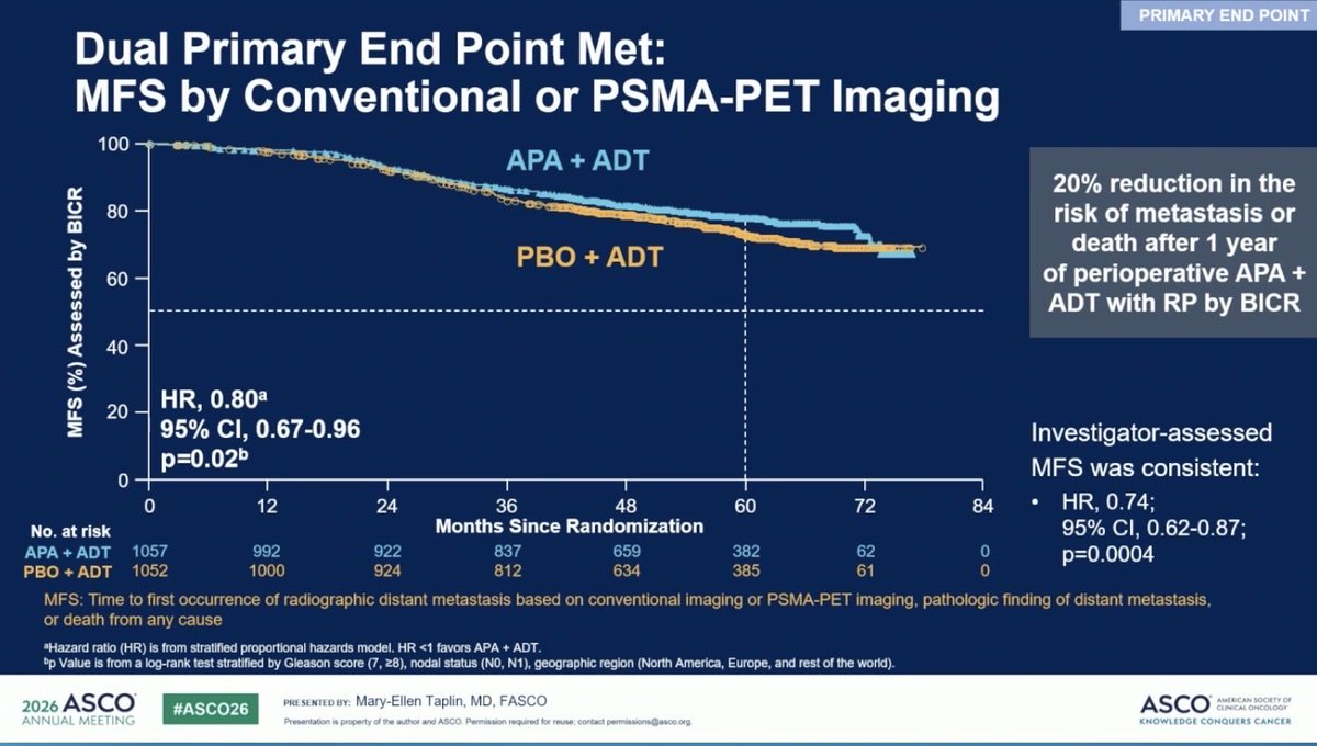 LuisSalgadoS's tweet photo. PROTEUS cambia la conversación en cáncer de próstata de alto riesgo.
🔹 9x más respuestas patológicas profundas
🔹 20% menos riesgo de metástasis o muerte
🔹 Mayor control de la enfermedad a largo plazo

#ASCO2026 #PROTEUS #ProstateCancer #UroOncology https://t.co/kurUcuBIqG