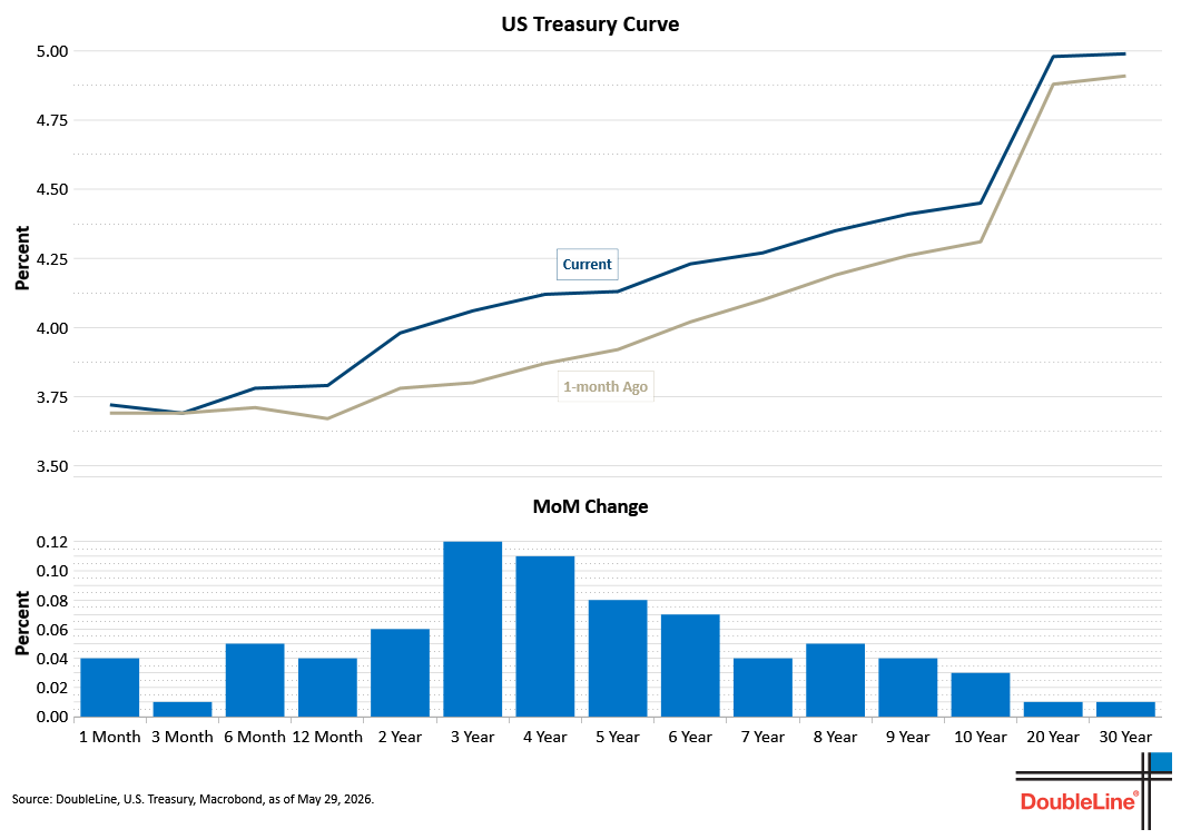DLineMinutes's tweet photo. Despite easing from mid-month, Treasury yields “remain elevated vs. the beginning of the month,” Eric Dhall observes. “There’s still a term premium there; investors are still concerned about inflation and budget deficits.”

👉https://t.co/qjFzOfLYXG https://t.co/JnMQ5JMVwJ