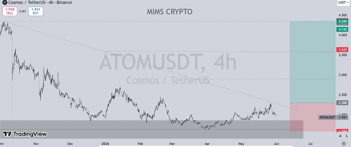 Mims_Crypto's tweet photo. $ATOM USDT https://t.co/ago6WGX1el