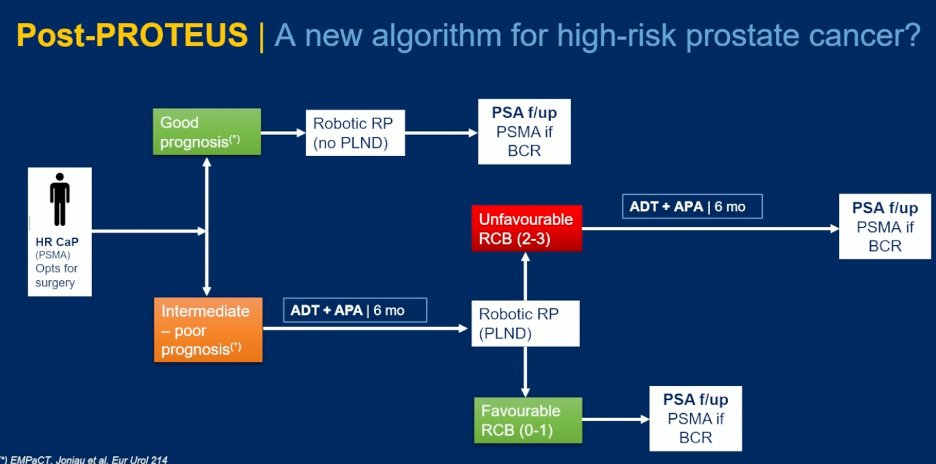 chavarriagaj's tweet photo. #ASCO26 
@declangmurphy  PROTEUS discussion captured why this is a landmark trial for high-risk localized prostate cancer and sets a new benchmark for perioperative intensification:

🔹 APA + ADT + RP improved meaningful disease-control endpoints:
• pCR/MRD-negative: 8.9% vs 1.0% (9x)
• Residual cancer burden response: 30.6% vs 11.7%
• 5-year MFS: 78.2% vs 73.5%
→ 20% reduction in metastasis/death risk
🔹 Delaying subsequent therapy is a meaningful patient-centered endpoint
🔹 Less downstream treatment burden matters
🔹 Quality of the patient journey matters
🔹 Raises major biologic questions versus ENZARAD:
→Is surgery the difference? 
→Imaging? 
→ARPI selection?

🚨Practice-changing data, and new SOC for men with high-risk localized prostate cancer.
@UroToday @ASCO