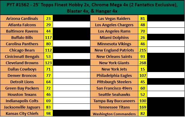YahMonMLB's tweet photo. 🚨HOT BREAK🚨
🏈PYT#1562-
2x- 25' Topps Finest Hobby
4x- 25’ Topps Chrome Mega (2 Fanatics Exlusive)
4x- 25’ Topps Chrome Blaster
4x- 25’ Topps Chrome Hanger
4 expected autos could be more!
#thehobby 
@HobbyLimited https://t.co/qnNGfalBR2