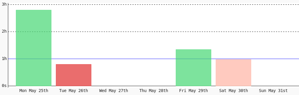 amannadeem78's tweet photo. Day 485 of #100DaysOfCode. Today I coded 0 secs towards my @WakaTime goal of coding 1 hr per day except friday, saturday #LearnToCode #codegoal #devlife #programming https://t.co/LCJhNJZJCp https://t.co/5FDe3EcGgm