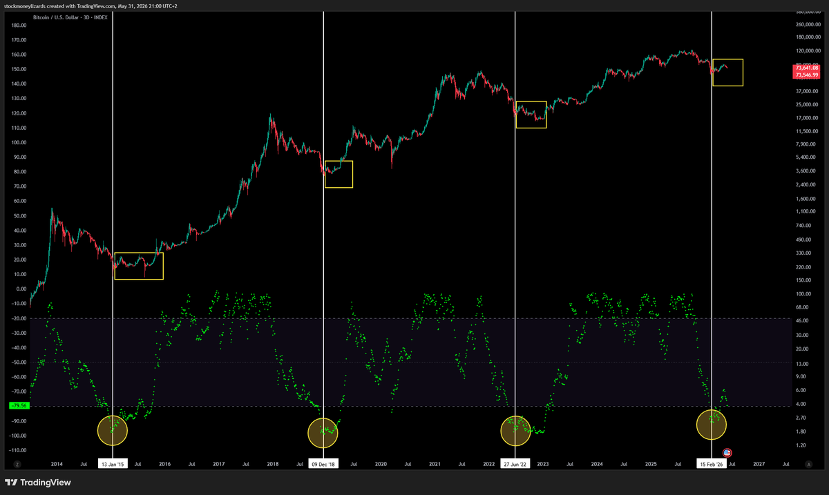 StockmoneyL's tweet photo. Bitcoin
Bottom Phases
Timeline: 3-4 months, then UP. https://t.co/9BYevQCm09
