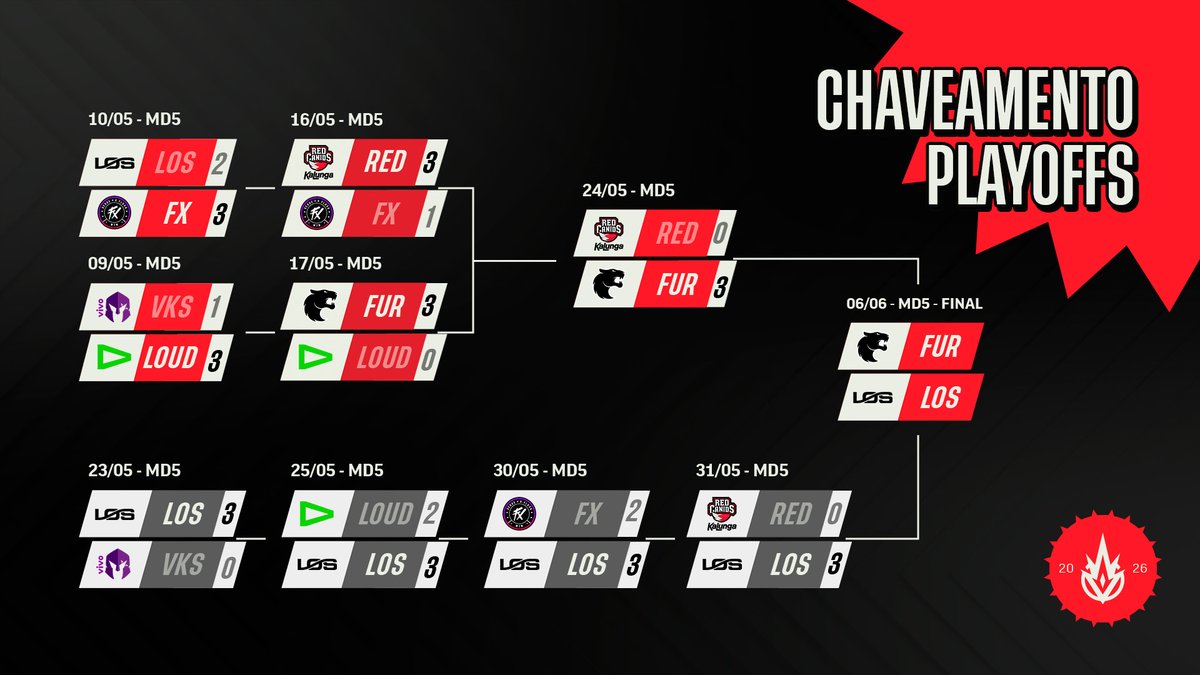 CBLOL's tweet photo. CHAVE INFERIOR: VARRIDA ✅

Após vencer quatro séries na Lower, a @losgrandesgg está na Grande Final do #CBLOL!

O próximo confronto é contra a @FURIA, no dia 6 de junho 🏆 https://t.co/wu0YeDUAOL