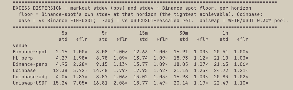markus_'s tweet photo. @gregthegreek @magicponzitoken Oh, coinbase pro if that's what you meant by which product

I was also shocked - excess dispersion is pretty interesting (does not include fees) https://t.co/5yrbpVEd2w