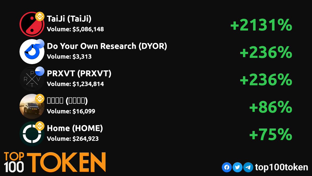 top100token's tweet photo. Sunday DEX gainers! 💎🚀
        
@TAIJIbsc
@dyorexchange
@PRXVTai
@1975792991311962610
@defiapp

#ETH #BSC #BASE  #BINANCE #BASE #ETHEREUM #ARBITRUM https://t.co/RjfTdpCAs6