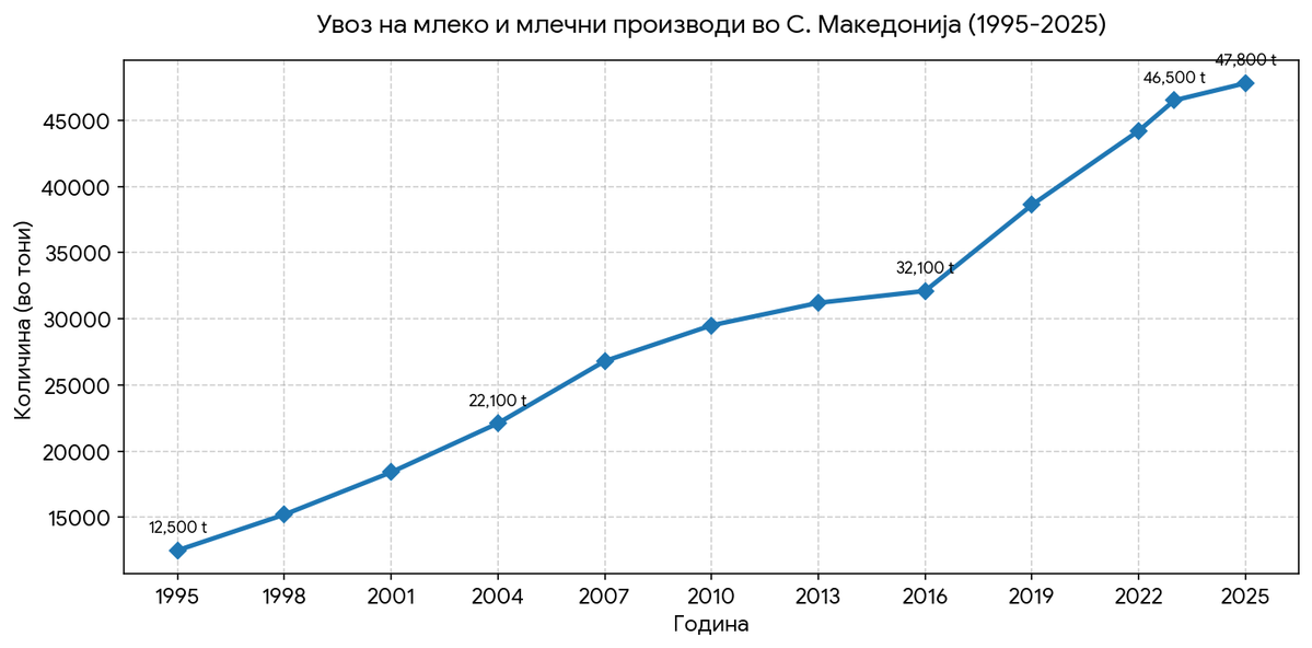 stopanot's tweet photo. График 1 - број на овци крави кози во Макеонија
График 2 - производство домашно леко и мл преоизводи
График 3 - млеко производство
График 4 - увоз на млеко и мл производи https://t.co/Rr1YWlSSGi