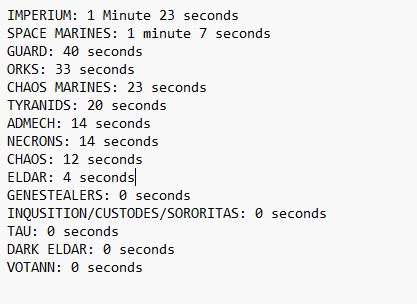 QuiteShallow's tweet photo. Decided to do a Faction Screentime Tally for the new No Peace Amongst the Stars 11th edition Warhammer 40k trailer, and here are my rough results: https://t.co/ejk0xmwbLd