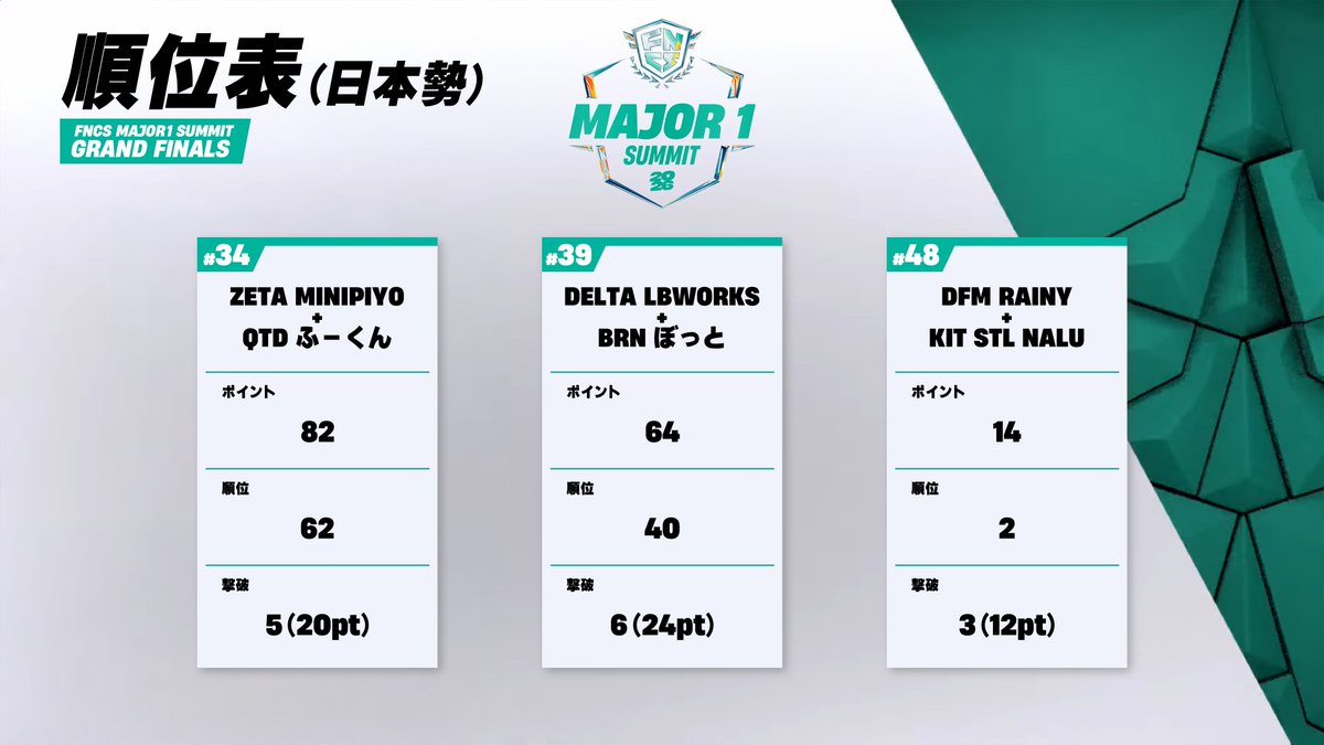 fnCompAssist's tweet photo. 《 FNCS メジャー1 サミット 》
日本勢の現在順位

Grand Finals : Match 6 終了時点

#フォートナイト https://t.co/gHq2mxuPp9