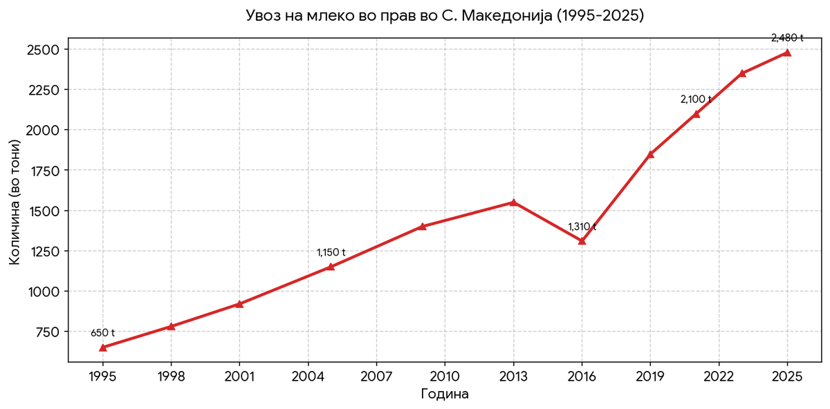 stopanot's tweet photo. График 1 - увоз на млеко во пр��в
График 2 - увоз на палмино масло https://t.co/l3iU3lwPmv