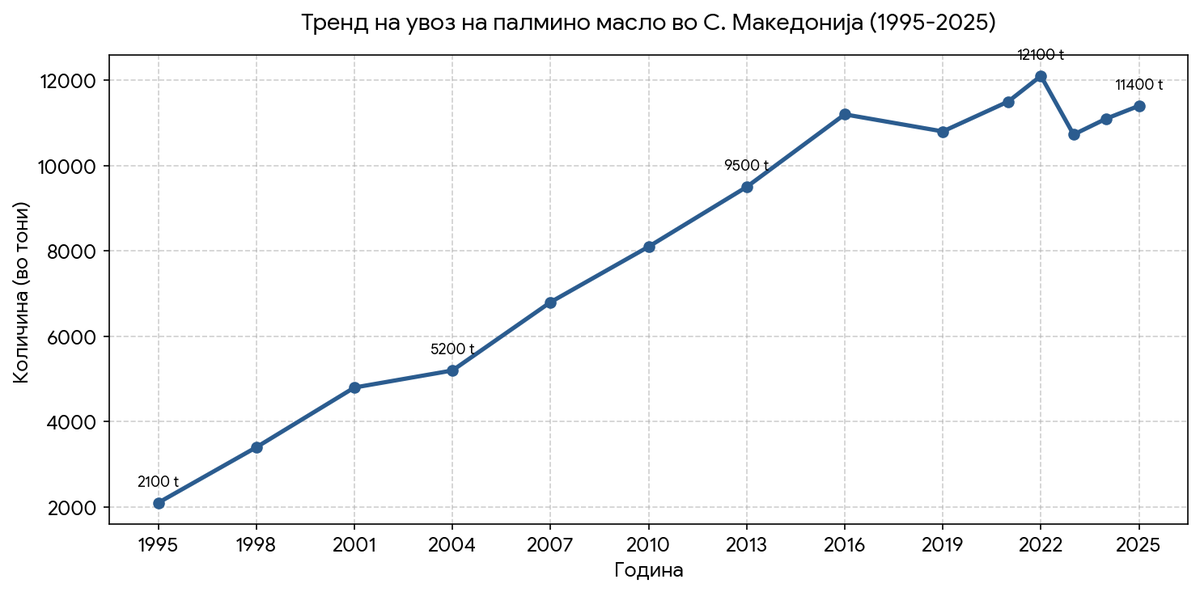 stopanot's tweet photo. График 1 - увоз на млеко во пр��в
График 2 - увоз на палмино масло https://t.co/l3iU3lwPmv