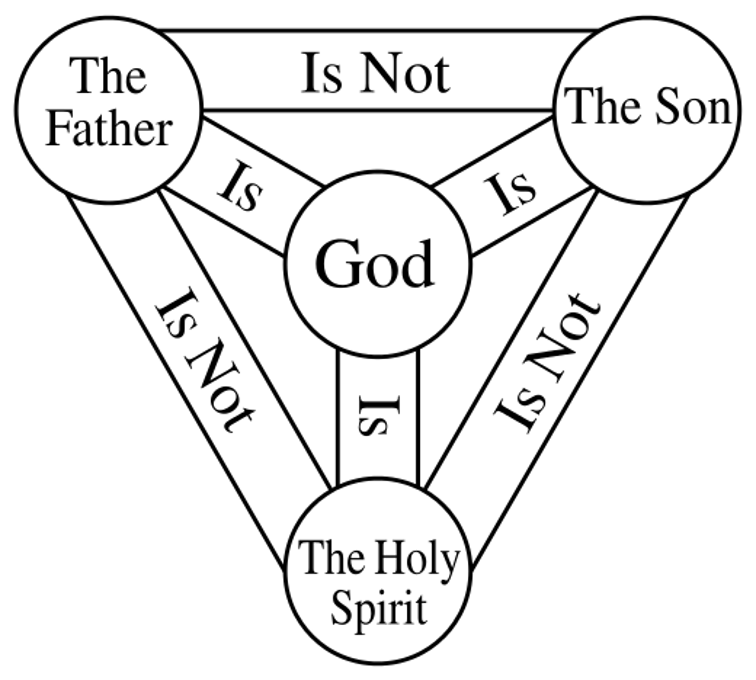 GodRemembrancer's tweet photo. Audio and text of the Sunday sermon from Trinity Anglican Church:
"It is of God's own mercy, then, that we know him by his own initiative and action. He reveals himself to us, by means of the Holy Ghost inspired writers of the Holy Ghost inspired Scriptures. God acts in history, God acts in our lives by the power of grace, and most of all, God becomes man in the incarnation of our Lord Jesus Christ so that we have no excuse for not knowing him as he truly is. He tells us flat out "I AM THAT I AM" (Ex. 3:14), and his Eternal Son made man defines that "I AM'' in the most explicit terms: "Go ye therefore, and teach all nations, baptizing them in the name of the Father, and of the Son, and of the Holy Ghost" (Matt. 28:19). God has said, "I AM... the Father, and the Son, and the Holy Ghost."