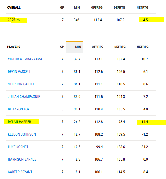 blhite's tweet photo. La contribution de Dylan Harper sur ces Finales de Conf Ouest aura été folle. Les Spurs auront atteint un rendement défensif incroyable quand il aura été sur le terrain (et termine à 57% aux tirs réels en attaque). 
Rappel : Il a 20 ans &amp; 2 mois. https://t.co/ByZu8gpSZm