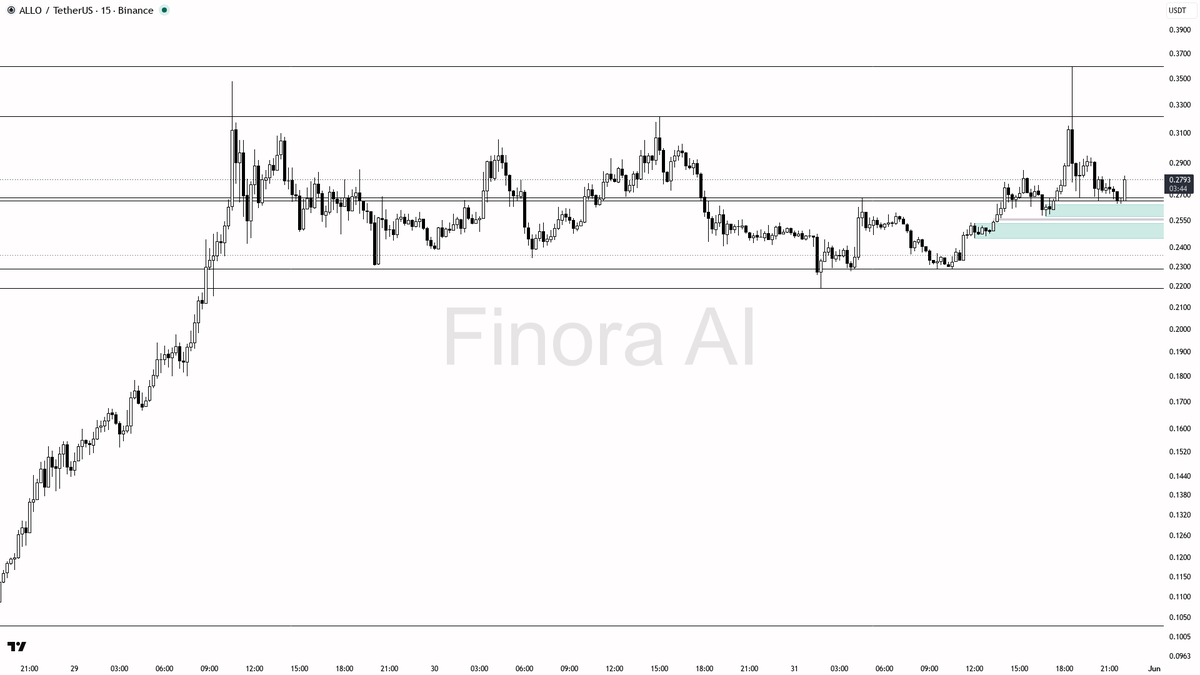 Finora_EN's tweet photo. 🐋 +4.5% Pump & 2.6x Volume Spike on $ALLO , what's happening here?

- This current pump is a sign of either real accumulation by bigger players or a classic bull trap to entice buyers before a retrace.
- I expect short-term volatility — a likely retracement toward the 0.2683-0.2573 zone, where you should look for price to react and show signs of buyer strength.
- If you see a sweep or fakeout below 0.2683/0.2573 followed by a fast recovery (wick + bullish close or a bullish engulfing on 5m/15m), that’s your long entry with targets at 0.285 and 0.3214.
- Avoid chasing here — if price grinds higher without a pullback and no confirmation, risk of reversal is high.
- If price loses 0.2573 convincingly (closes below with strong selling), bias flips bearish and I’d avoid long entries until lower demand at 0.2286.
- Only go long if you see a real rejection and reversal at support, not just because of the pump and volume.

📝 This is not investment advice, just an educational report! Please use proper risk management and wait for confirmation before entering.

📊 Get detailed free analysis of any coin on any timeframe you want. Try Finora AI - Your Trade Buddy for free → https://t.co/kMPco9Fs6m