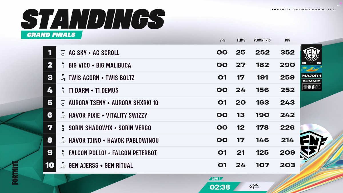 FNcompIT's tweet photo. 📊 CLASSIFICA FNCS MAJOR 1 SUMMIT LAN FINALS | GAME 6/8 https://t.co/fz1YuqNzTP