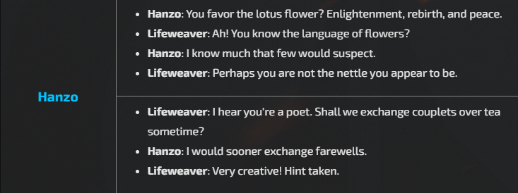 Symmillionaire's tweet photo. Lifeweaver has interactions with 31/50 of the heroes in Overwatch, and he only actually flirts with 5. Outside of Symmetra, Ashe, Baptiste, Reinhardt, and Hanzo (who outright rejects him), he has platonic interactions with everyone else https://t.co/khBXVJjtlk