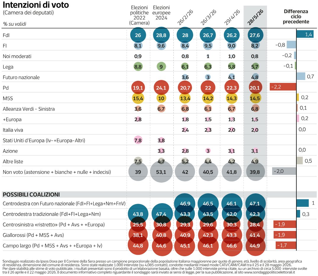 mathieugallard's tweet photo. 🇮🇹📊La coalition de Meloni remonte après de bonnes élections locales, mais n'arrive devant le "campo largo" de gauche que si elle inclut Futuro Nazionale (ex-droite), ce qui ne se fera pas sans mal. Le FN (5%, +1) qui, d'ailleurs, talonne désormais la Lega (5,5%). v/@IpsosDoxa https://t.co/xtt79Il4BV