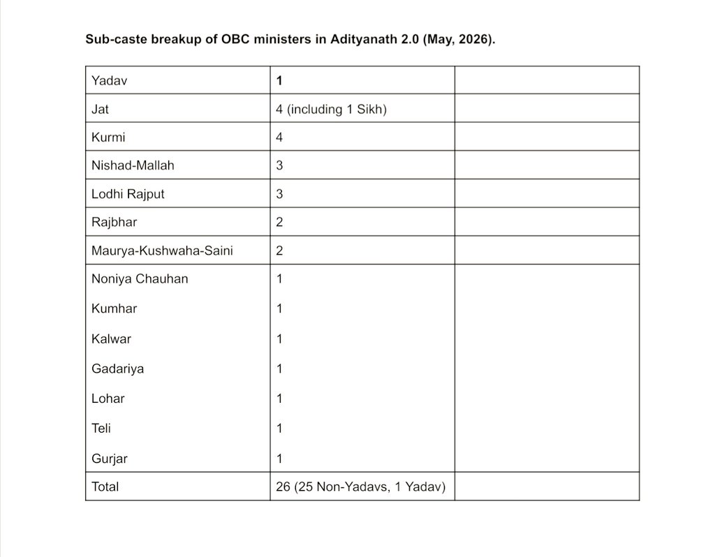 omar7rashid's tweet photo. In his 1st term, Yogi had 23 OBC/27 UC/9 SC ministers. 

His 2nd govt has 26 OBC/22 UC/11 SC ministers. 

Out of 26 OBC, only 1 is Yadav. Brahmins &amp; Thakurs are 1st &amp; 2nd largest groups. 

To know about the full caste composition of Yogi Adityanath's rule, read my story+tables👇 https://t.co/IZbyrRF8nD