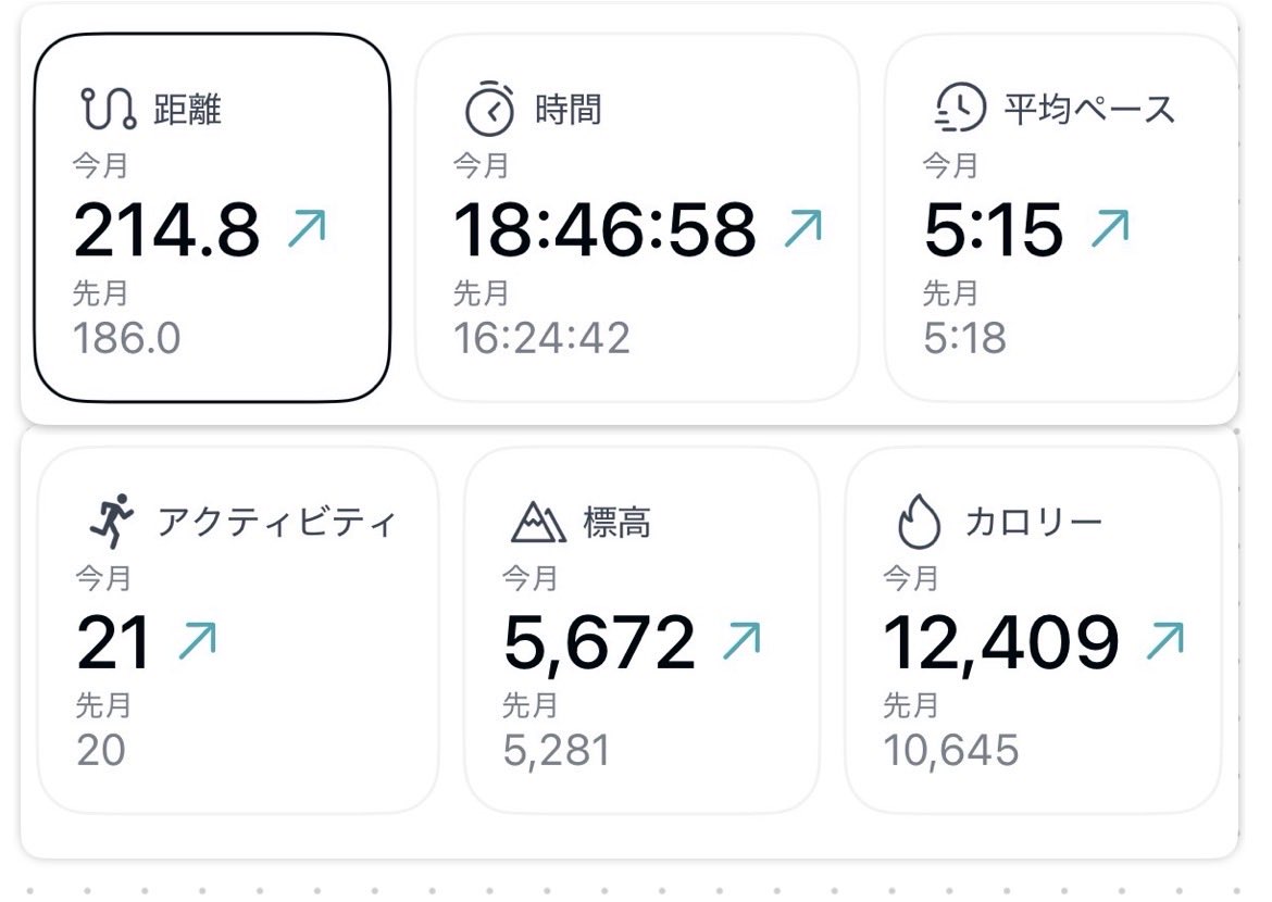 ychm1999's tweet photo. 2026年5月もがんばって走りました🏃
#ランニング https://t.co/ch2nT6ylZJ