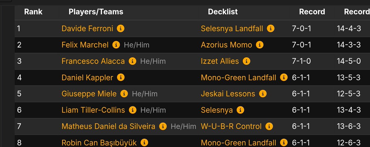 MatheusVizosMTG's tweet photo. After a fast exit on the RC (1-3 Drop), managed to Top8 the Standard Open (219 players) to qualify for Ghent!

Super happy for @BertramTimo and @RespectTheCat90 for making to the PT, and happy I could salvage the weekend 😂

@fireshoes @TLSMTG https://t.co/0Ucr7Q0dTu