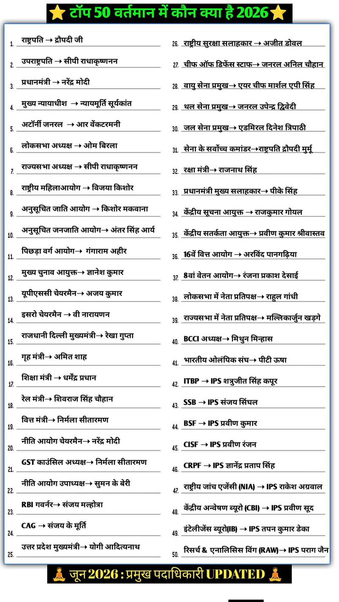 UPSCExperience's tweet photo. टॉप 50 वर्तमान में कौन क्या है 2026  || Current Affairs 2026 || Jun 2026 प्रमुख पदाधिकारी || https://t.co/F9NMYslQJY