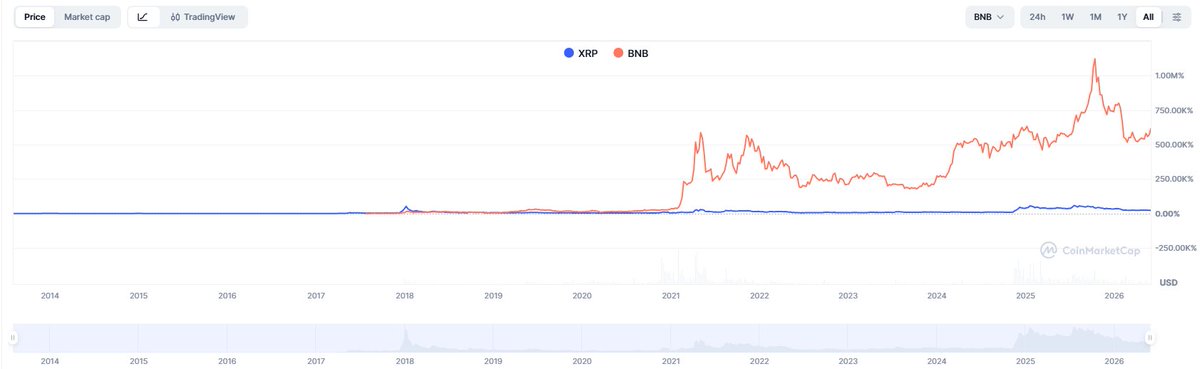 mortoom's tweet photo. @xrpmickle XRP has also been trading like a stable coin compared to BNB to date. A pretty scary comparison chart. https://t.co/74ValHPbaJ