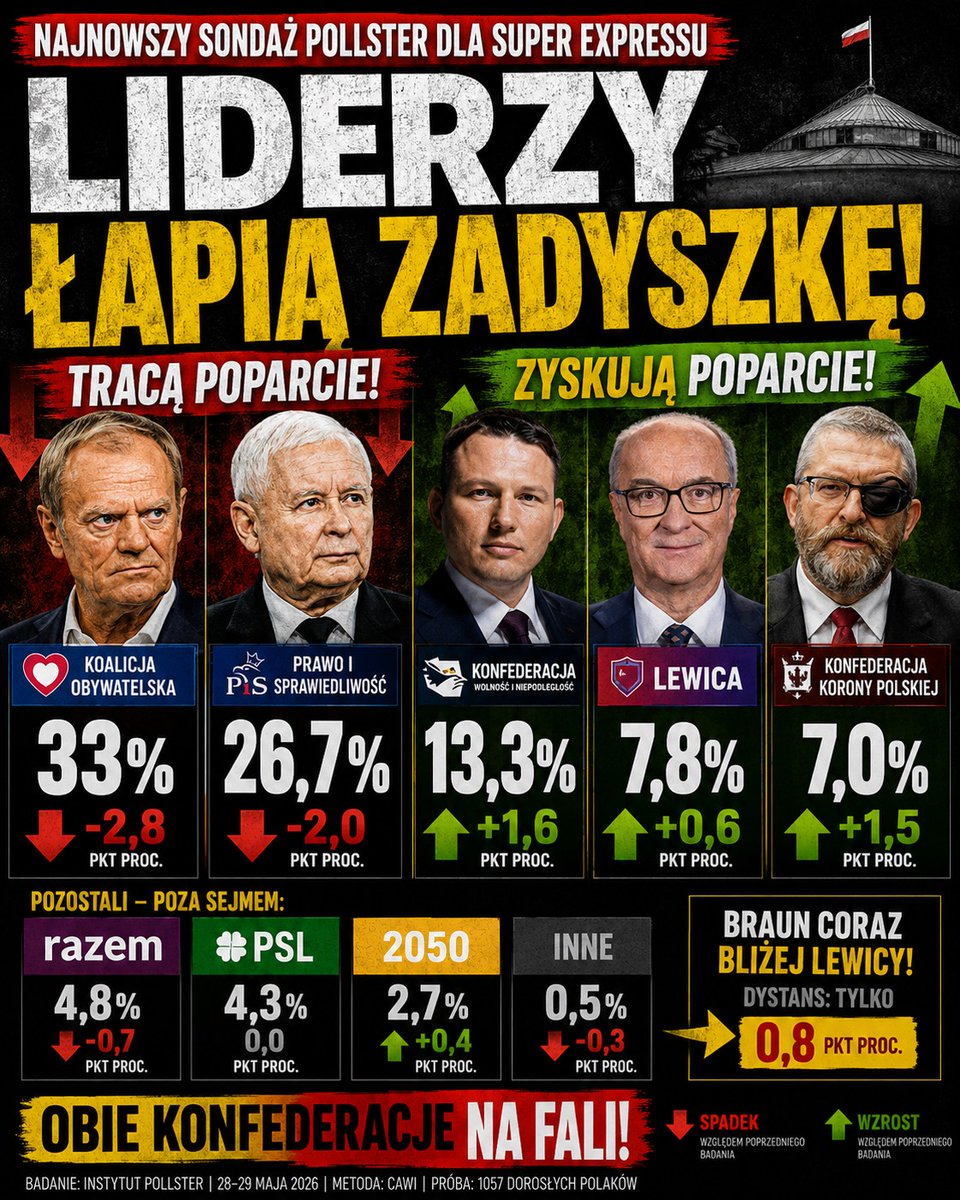 ToPrzelom's tweet photo. KO nadal prowadzi, ale to nie oni są największym wygranym tego sondażu. 

Koalicja Obywatelska spada o 2,8 pkt proc., PiS traci 2 pkt proc., a w tym samym czasie rosną zarówno Konfederacja (+1,6), jak i Konfederacja Korony Polskiej Grzegorza Brauna (+1,5). Lewica również notuje wzrost i ma dziś 7,8 proc. poparcia, ale przewaga nad ugrupowaniem Brauna stopniała do zaledwie 0,8 pkt proc.

Czy trend wzrostowy Konfederacji i Brauna utrzyma się w kolejnych miesiącach?