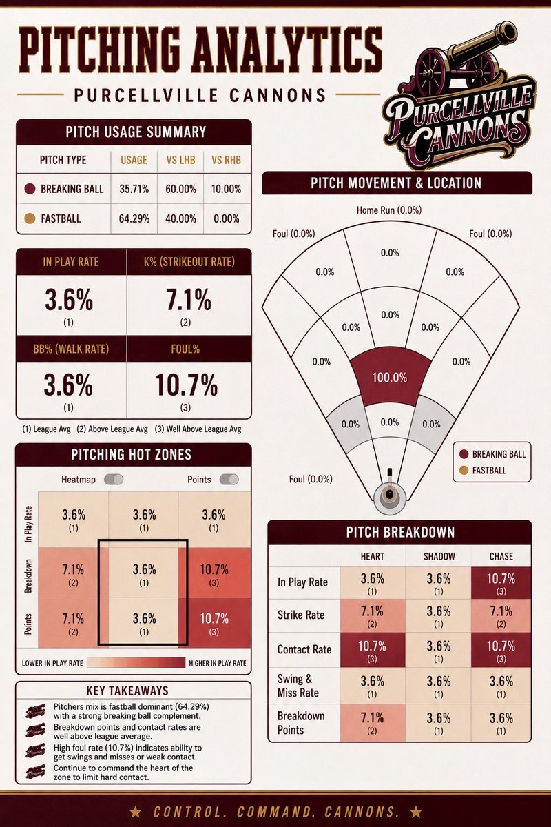 P_C_Analytics's tweet photo. A dominant relief appearance on 5/29/2026 for Nick Staszak. Scattered one hit across two scoreless innings while striking out 4 and walking 1 versus Front Royal. Had a whiff percentage of 20%.
Pitching Velos:
FB: 90-93
KN-CV: 78-81
CT: 86-89

Photos Taken By: Angela Kable Johnson https://t.co/MUVB9rcG5e