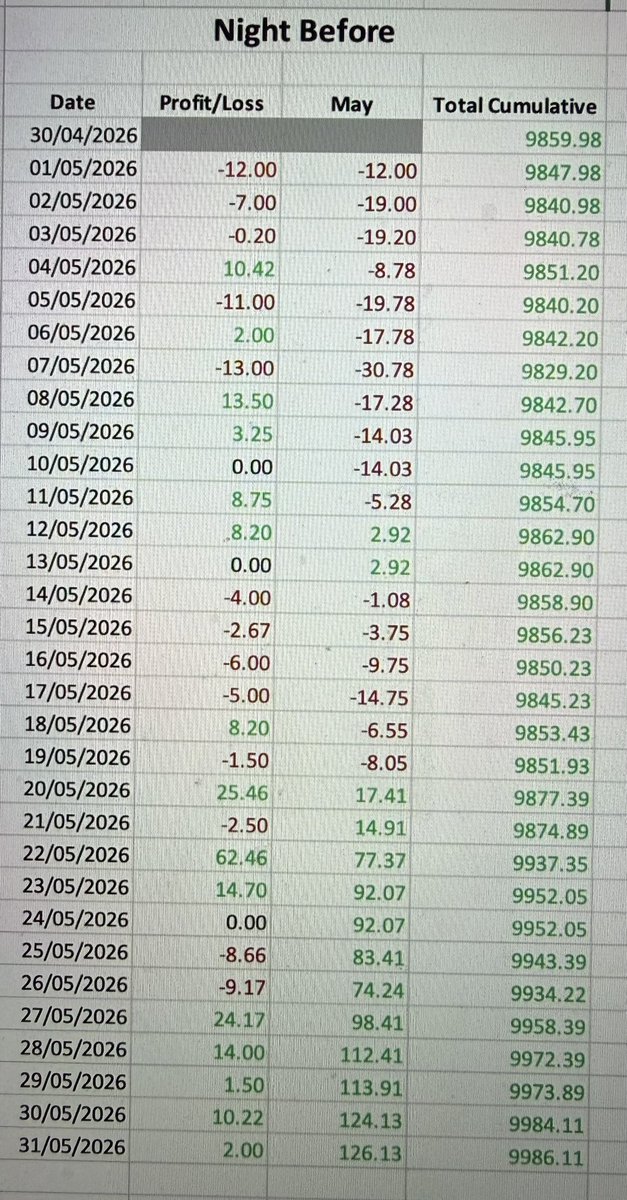 TopRacingTipsRP's tweet photo. End of May P&L’s 📈

Night Before: +126 points (50% ROI) 🔥📈
Day Service: +13 points (7% ROI) 📈

Back-to-back 100+ point months on the Night Before service.

April: +143 points
May: +126 points

That’s +269 points in 2 months.

The Day Service hasn’t hit the same heights but has still followed up April’s +46 points with another profitable month at 11am prices.

Form is good. Onto June 🔥