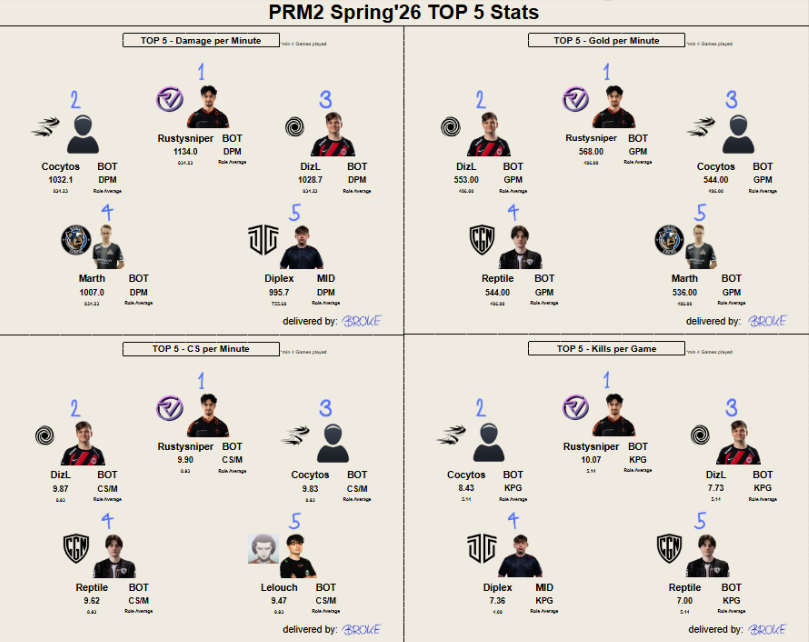 RustySniper_EUW's tweet photo. I run this mickeymouse PRM2 league 😭🙏
#1 - DPM 1134
#1 - GPM 568
#1 - Kill per game 10
#1 - CS/M 9.9
#1 - Kill share 46% https://t.co/vOzBZdMxwD
