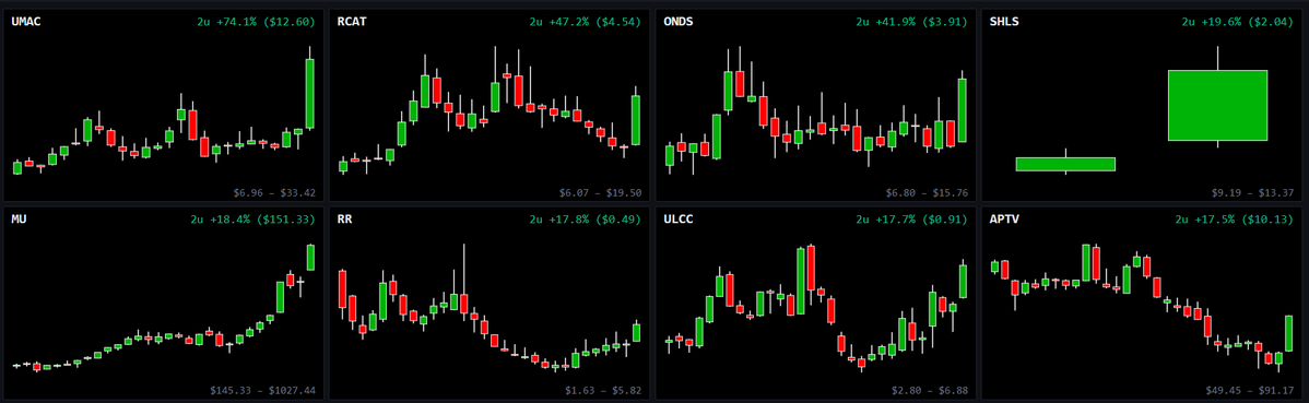 AlexsOptions's tweet photo. These were the top stocks on our weekly buy list this week!

$UMAC $RCAT $ONDS $SHLS $MU $RR $ULCC $APTV 

Do you see a theme? More below👇 https://t.co/nlYed5orLi