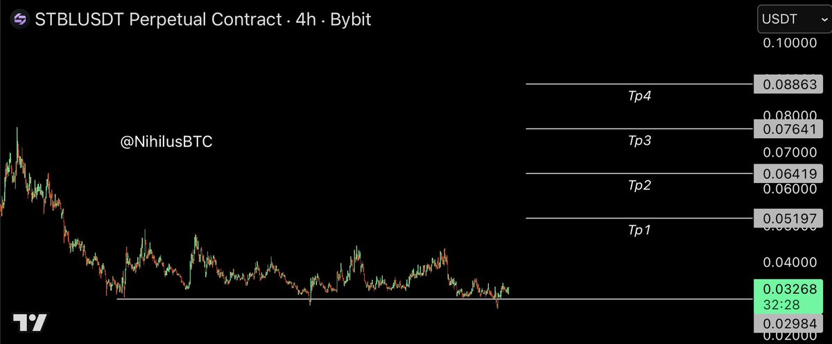 NihilusBTC's tweet photo. $STBL | You can see targets in the chart.

Open long. https://t.co/39ZiVQMh2J