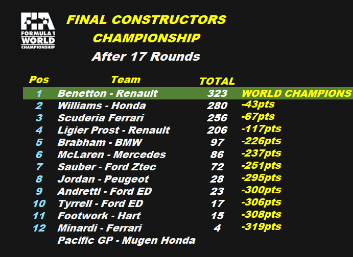 Gp2Joey's tweet photo. 12/11/1995
#F1 Rd17/17 #AustralianGP
6pm

🚨FINAL CONSTRUCTORS STANDINGS

#Benetton finally clinch their fist title ahead of #Williams with #Ferrari a disappointed 3rd and a frustrated #Ligier-#Prost whilst #Brabham beat #McLaren into 5th!
#RetroF1 #Retrogaming #RETRO #Formula1 https://t.co/Zgcaf6aU30